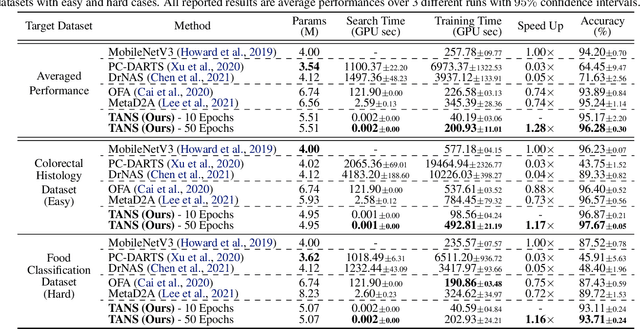 Figure 4 for Task-Adaptive Neural Network Retrieval with Meta-Contrastive Learning