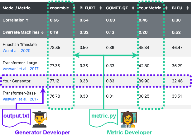 Figure 1 for Bidimensional Leaderboards: Generate and Evaluate Language Hand in Hand