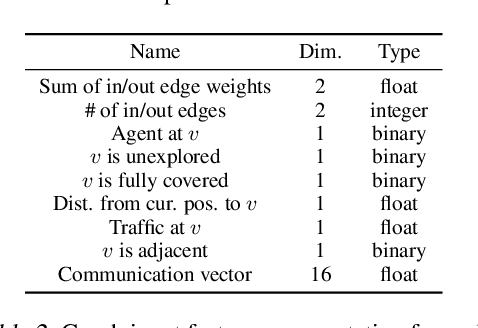 Figure 4 for Multi-Agent Routing Value Iteration Network