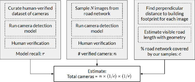 Figure 1 for Surveilling Surveillance: Estimating the Prevalence of Surveillance Cameras with Street View Data