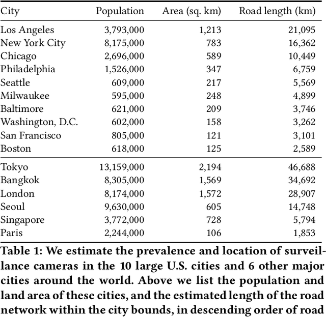 Figure 2 for Surveilling Surveillance: Estimating the Prevalence of Surveillance Cameras with Street View Data