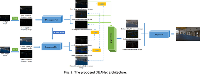 Figure 2 for DEANet: Decomposition Enhancement and Adjustment Network for Low-Light Image Enhancement