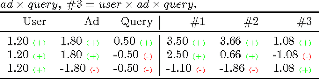 Figure 1 for Multi-View Factorization Machines