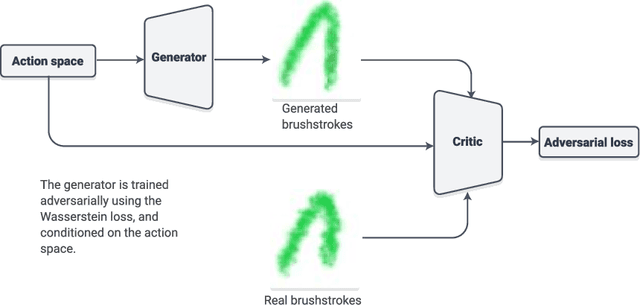 Figure 4 for Neural Painters: A learned differentiable constraint for generating brushstroke paintings