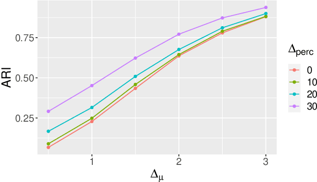 Figure 3 for Model-based Clustering with Missing Not At Random Data