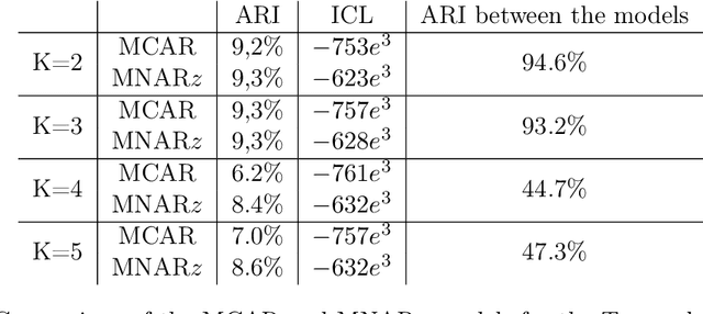 Figure 4 for Model-based Clustering with Missing Not At Random Data