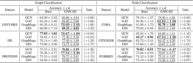 Figure 2 for On Self-Distilling Graph Neural Network