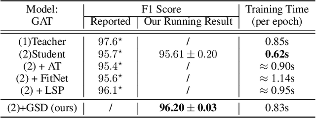 Figure 4 for On Self-Distilling Graph Neural Network