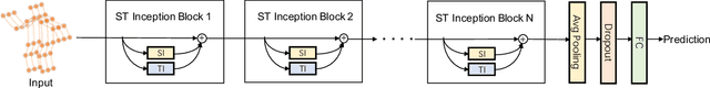 Figure 3 for Spatio-Temporal Inception Graph Convolutional Networks for Skeleton-Based Action Recognition