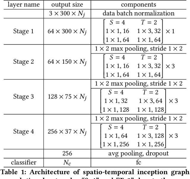 Figure 2 for Spatio-Temporal Inception Graph Convolutional Networks for Skeleton-Based Action Recognition