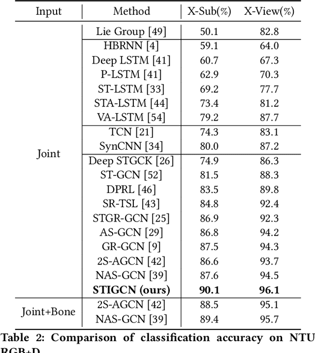 Figure 4 for Spatio-Temporal Inception Graph Convolutional Networks for Skeleton-Based Action Recognition