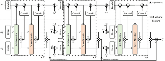 Figure 4 for Integrative Feature and Cost Aggregation with Transformers for Dense Correspondence