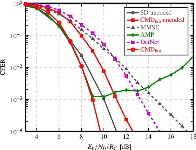 Figure 2 for ConCrete MAP: Learning a Probabilistic Relaxation of Discrete Variables for Soft Estimation with Low Complexity