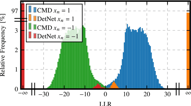 Figure 3 for ConCrete MAP: Learning a Probabilistic Relaxation of Discrete Variables for Soft Estimation with Low Complexity
