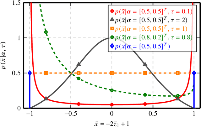 Figure 1 for ConCrete MAP: Learning a Probabilistic Relaxation of Discrete Variables for Soft Estimation with Low Complexity