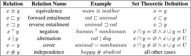 Figure 1 for Exploring End-to-End Differentiable Natural Logic Modeling