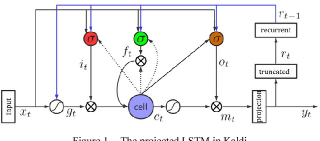 Figure 1 for An Improved Residual LSTM Architecture for Acoustic Modeling