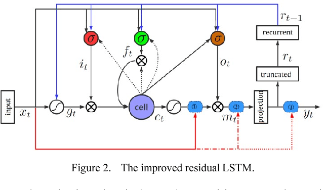 Figure 2 for An Improved Residual LSTM Architecture for Acoustic Modeling