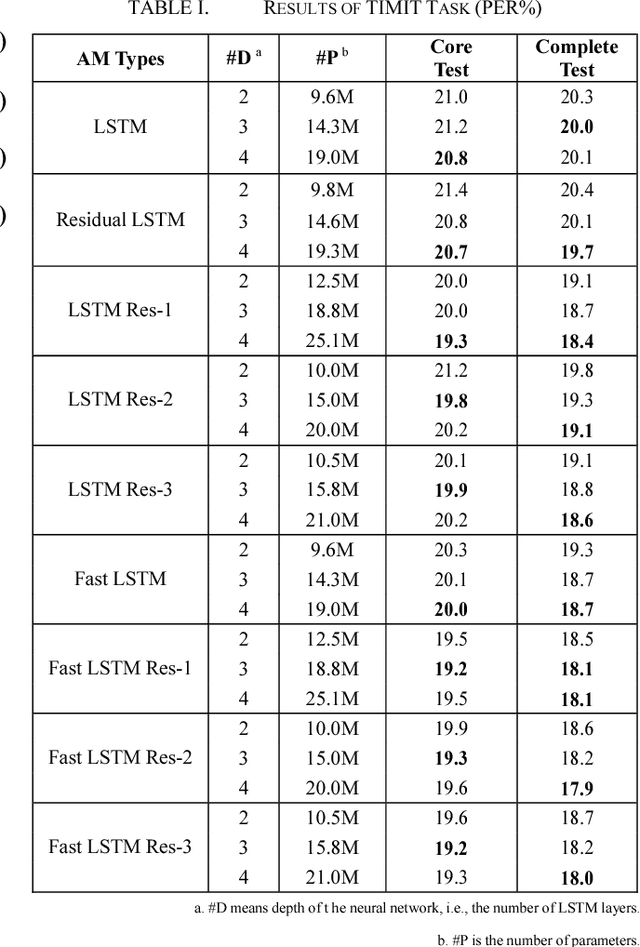 Figure 3 for An Improved Residual LSTM Architecture for Acoustic Modeling