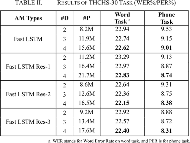 Figure 4 for An Improved Residual LSTM Architecture for Acoustic Modeling