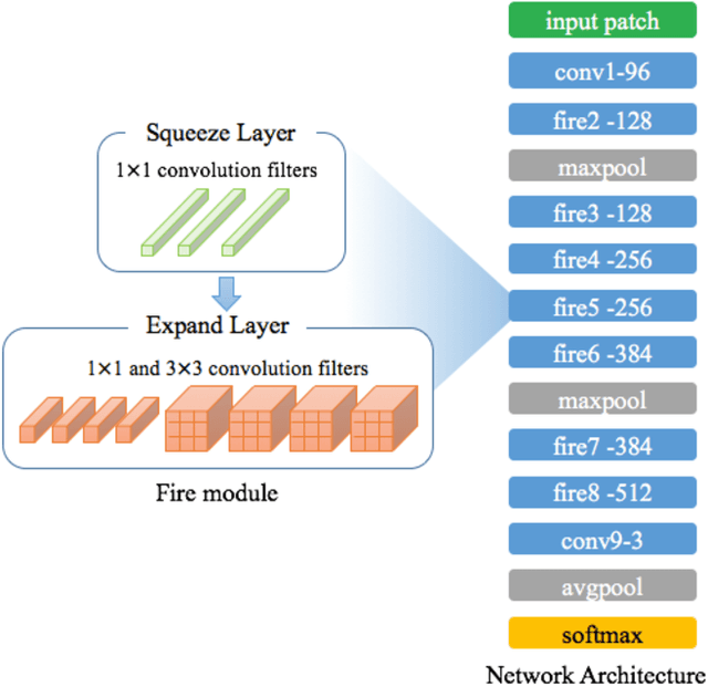 Figure 3 for Patch-based Fake Fingerprint Detection Using a Fully Convolutional Neural Network with a Small Number of Parameters and an Optimal Threshold