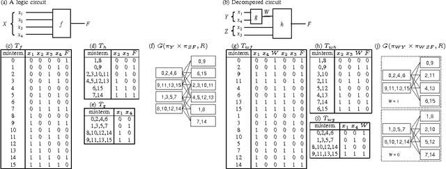 Figure 1 for A Relational Approach to Functional Decomposition of Logic Circuits