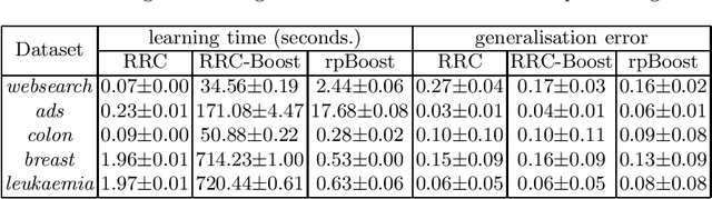 Figure 2 for Boosting Ridge Regression for High Dimensional Data Classification