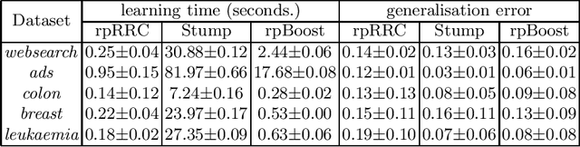 Figure 3 for Boosting Ridge Regression for High Dimensional Data Classification