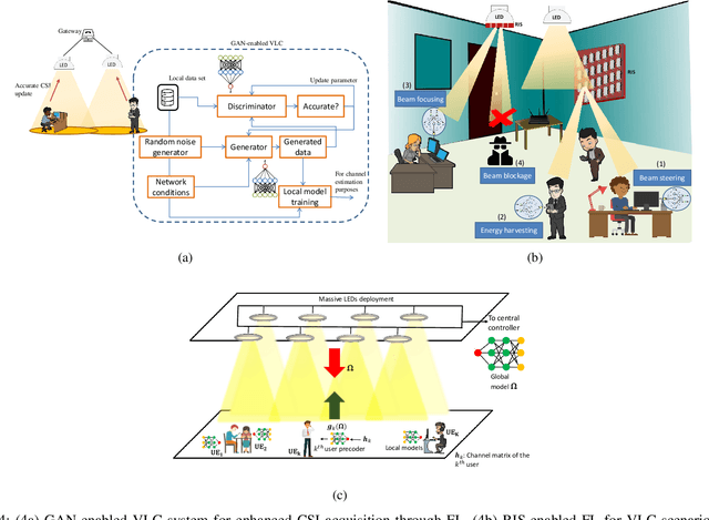 Figure 4 for Towards Federated Learning-Enabled Visible Light Communication in 6G Systems