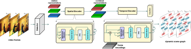 Figure 3 for Spatial-Temporal Transformer for Dynamic Scene Graph Generation