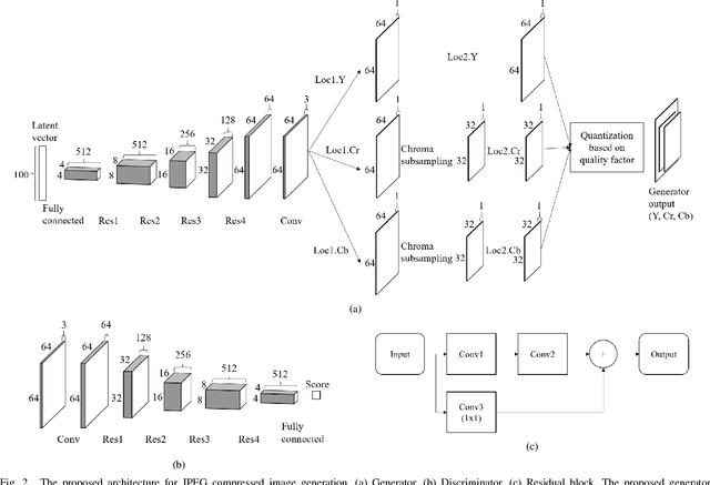 Figure 2 for Toward Joint Image Generation and Compression using Generative Adversarial Networks