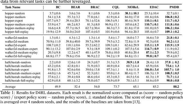 Figure 2 for Model-Based Offline Reinforcement Learning with Pessimism-Modulated Dynamics Belief
