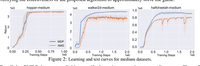 Figure 3 for Model-Based Offline Reinforcement Learning with Pessimism-Modulated Dynamics Belief