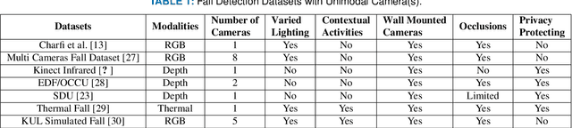 Figure 1 for Multi Visual Modality Fall Detection Dataset