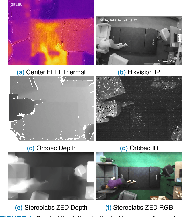 Figure 2 for Multi Visual Modality Fall Detection Dataset