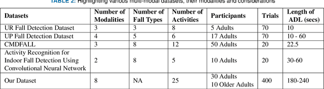 Figure 3 for Multi Visual Modality Fall Detection Dataset