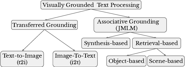 Figure 1 for Visual Grounding Strategies for Text-Only Natural Language Processing