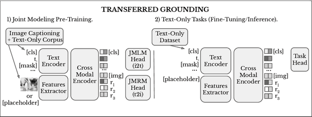 Figure 3 for Visual Grounding Strategies for Text-Only Natural Language Processing