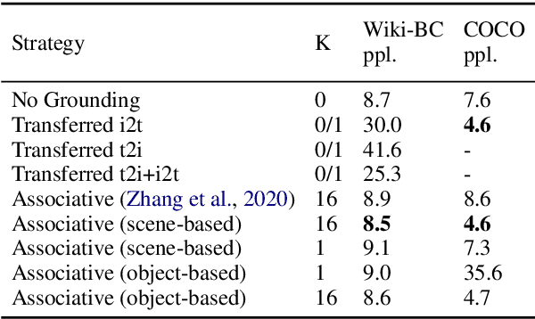 Figure 4 for Visual Grounding Strategies for Text-Only Natural Language Processing