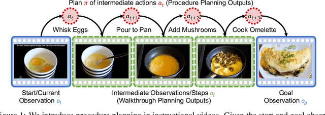 Figure 1 for Procedure Planning in Instructional Videos