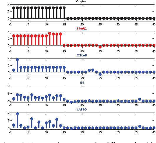 Figure 4 for A novel sparsity and clustering regularization