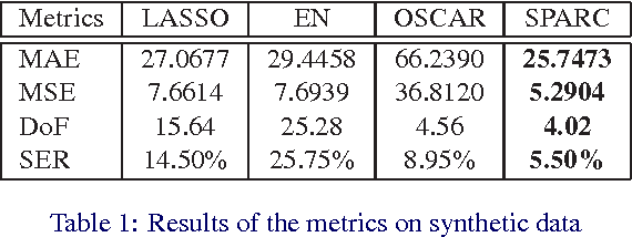 Figure 2 for A novel sparsity and clustering regularization