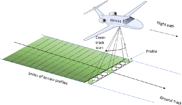 Figure 1 for Machine Learning in LiDAR 3D point clouds