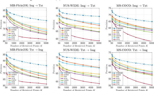 Figure 4 for Multi-Modal Mutual Information Maximization: A Novel Approach for Unsupervised Deep Cross-Modal Hashing
