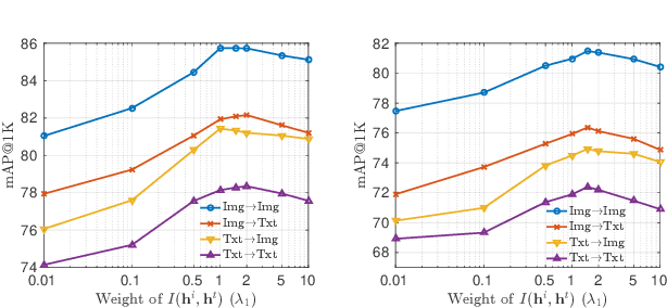 Figure 1 for Multi-Modal Mutual Information Maximization: A Novel Approach for Unsupervised Deep Cross-Modal Hashing