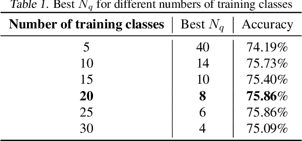 Figure 3 for TapNet: Neural Network Augmented with Task-Adaptive Projection for Few-Shot Learning