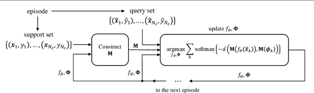 Figure 1 for TapNet: Neural Network Augmented with Task-Adaptive Projection for Few-Shot Learning