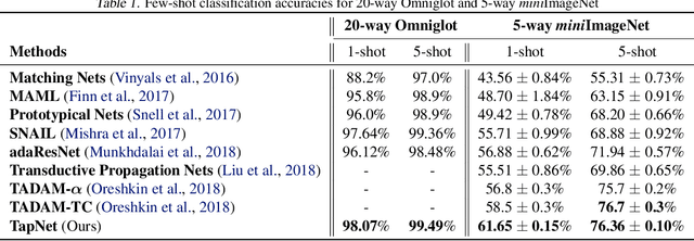Figure 2 for TapNet: Neural Network Augmented with Task-Adaptive Projection for Few-Shot Learning
