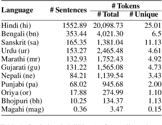 Figure 1 for Role of Language Relatedness in Multilingual Fine-tuning of Language Models: A Case Study in Indo-Aryan Languages