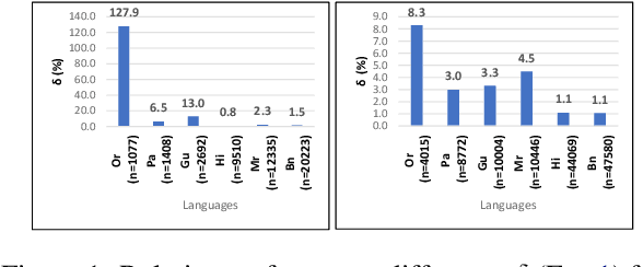 Figure 2 for Role of Language Relatedness in Multilingual Fine-tuning of Language Models: A Case Study in Indo-Aryan Languages